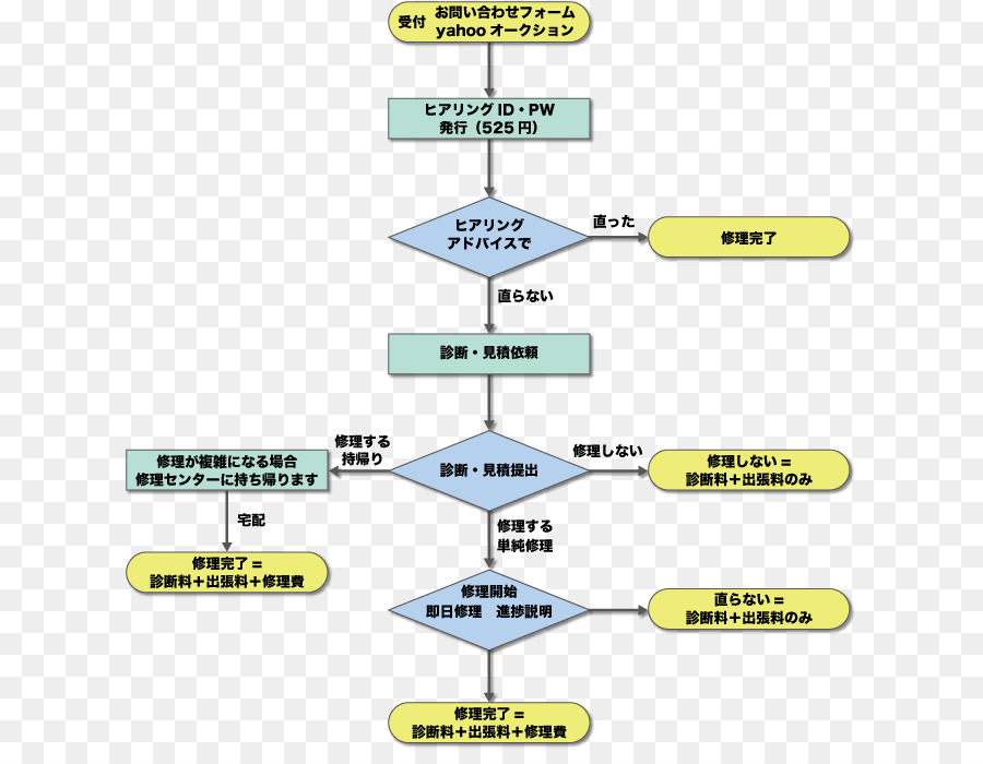 Fluxograma，Diagrama De PNG