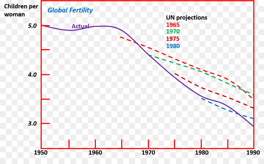 Taxa De Fertilidade Total，População Mundial PNG