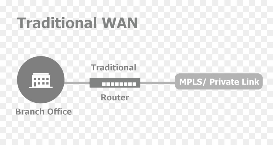 Rede De área Ampla，Sdwan PNG