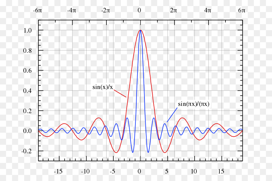 Gráfico，Matemática PNG