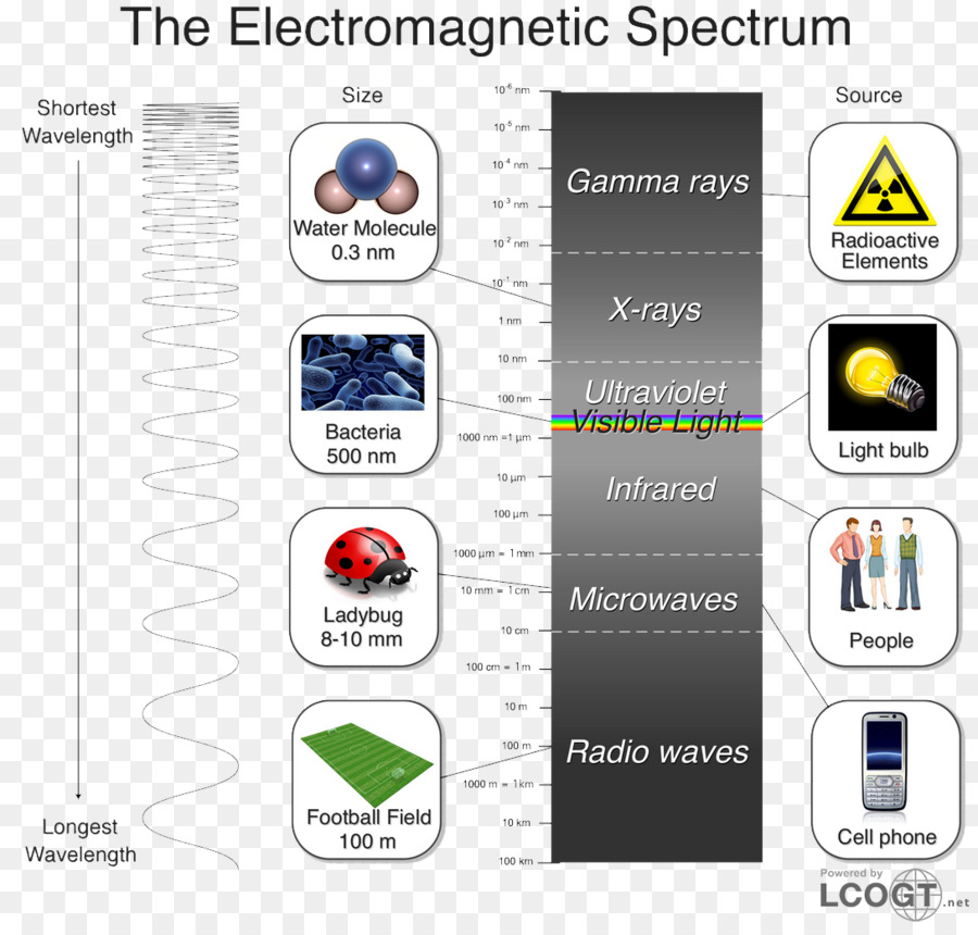 Espectro Eletromagnético，Comprimento De Onda PNG