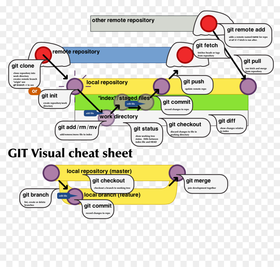 Folha De Dicas Visuais Do Git，Comandos Git PNG