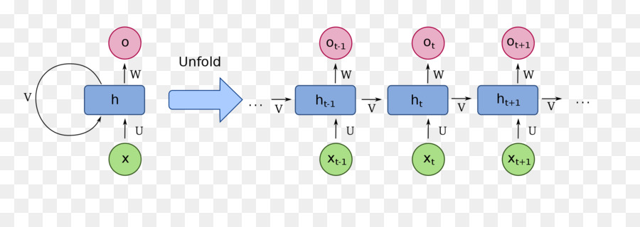 Diagrama De Rede Neural，Aprendizado De Máquina PNG