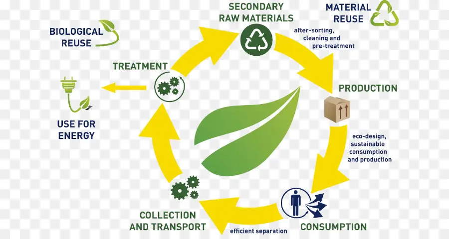 Ciclo De Reciclagem，Sustentabilidade PNG