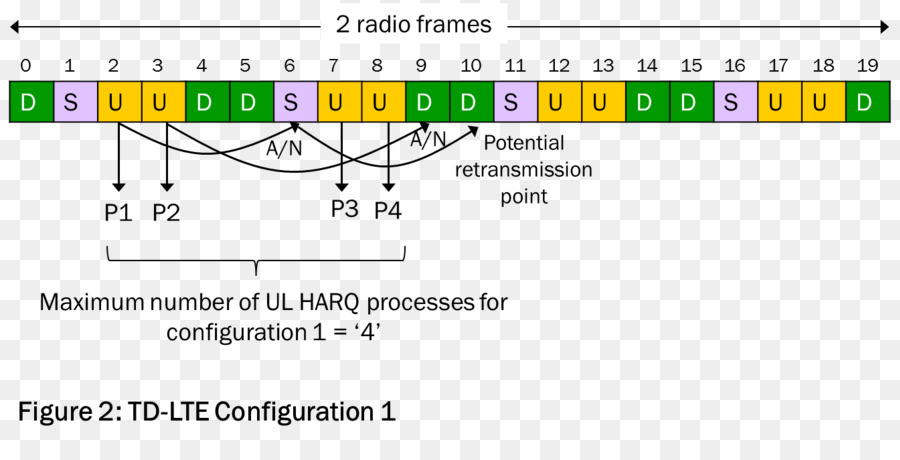 Hybrid Automatic Repeat Request，Fdd PNG