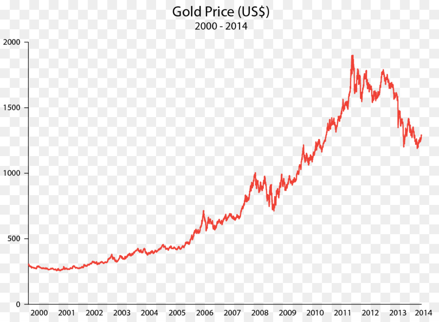 O Ouro Como Um Investimento，Ouro PNG