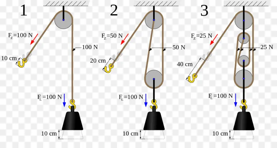 Sistema De Polias，Física PNG