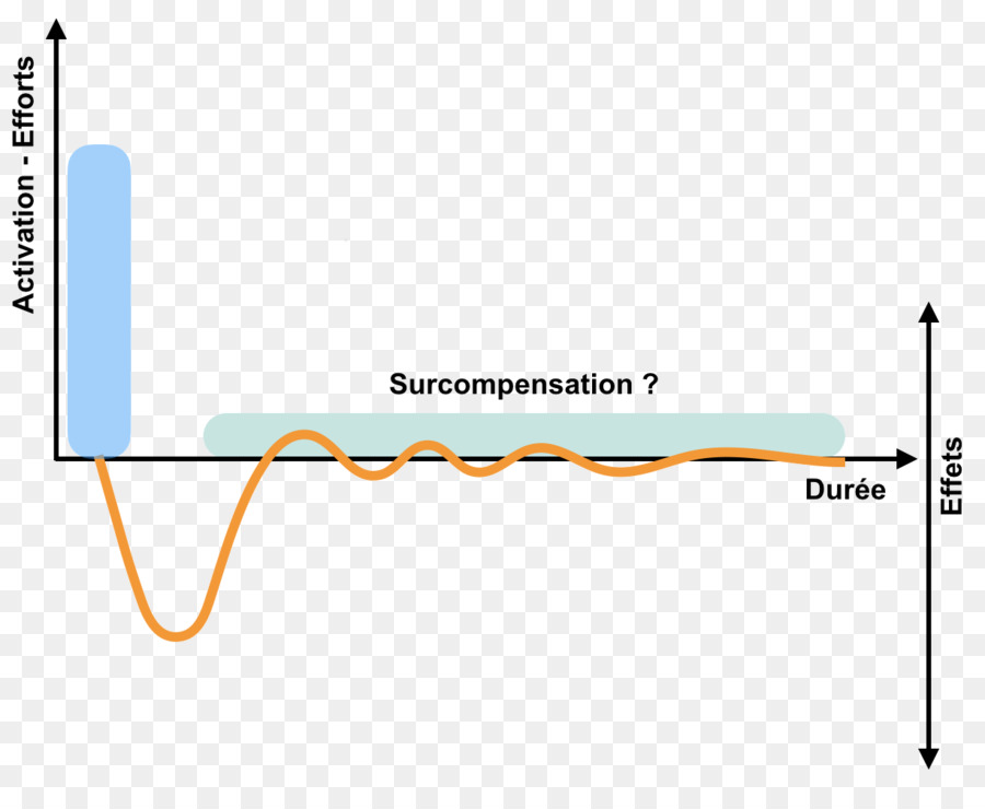 Surcompensation，Treino Desportivo PNG