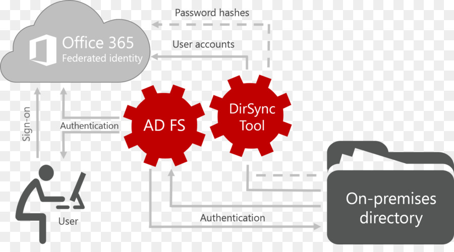 O Microsoft Office 365，Serviços De Federação Active Directory PNG