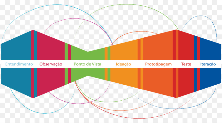 Design Thinking，Este é O Serviço De Design Thinking Básico Ferramentas De Casos PNG