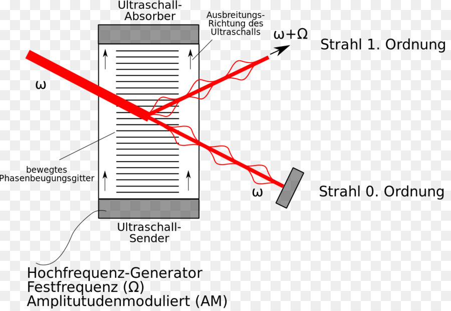 Enciclopédia Da Física Do Laser E Tecnologia，Acoustooptic Modulador PNG