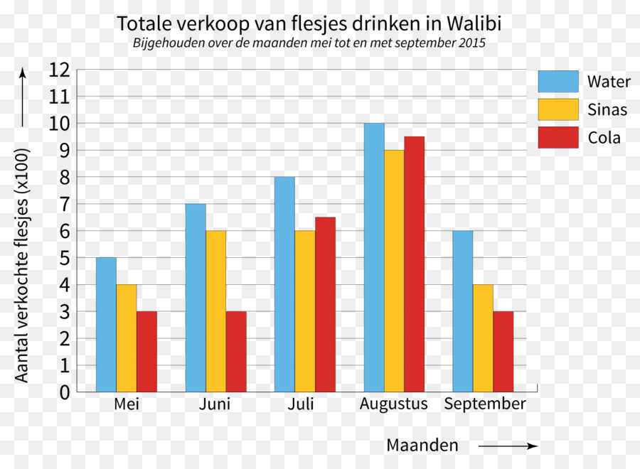 Gráfico De Uma Função，Centraal Instituut Voor Toetsontwikkeling PNG