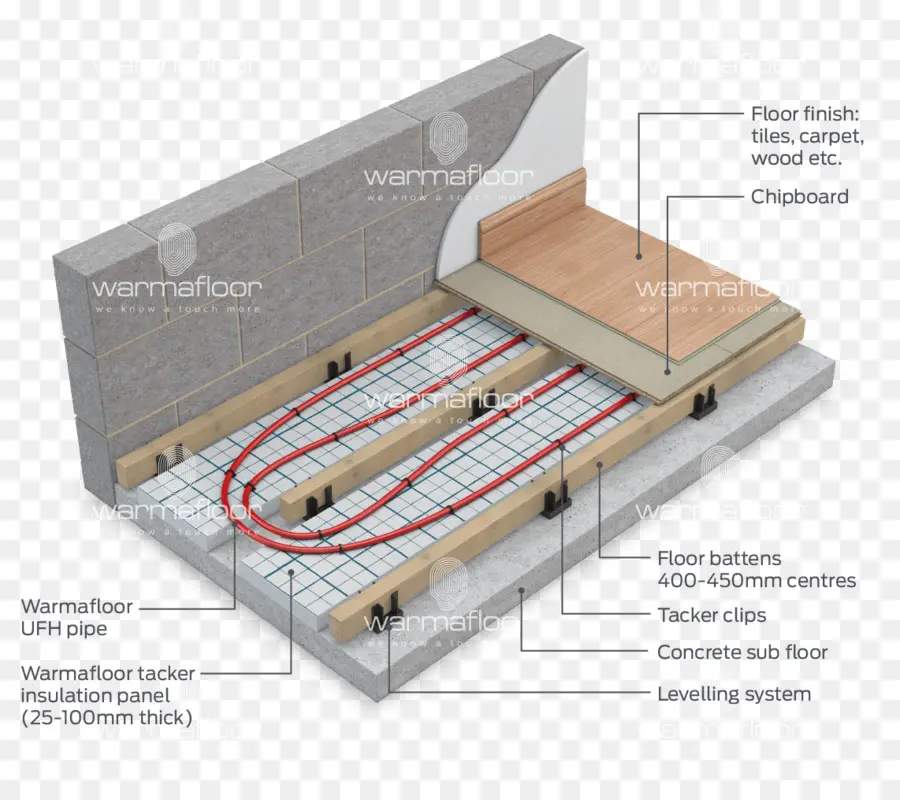 Aquecimento Por Piso Radiante，Tubos PNG
