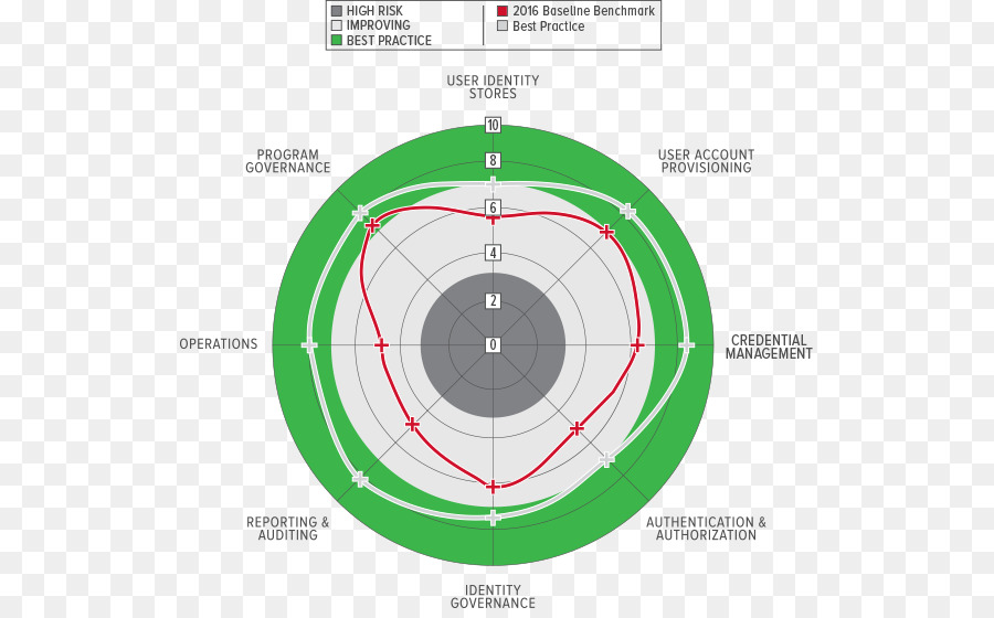 Gestão De Identidade，Gerenciamento De Identidade E Acesso PNG