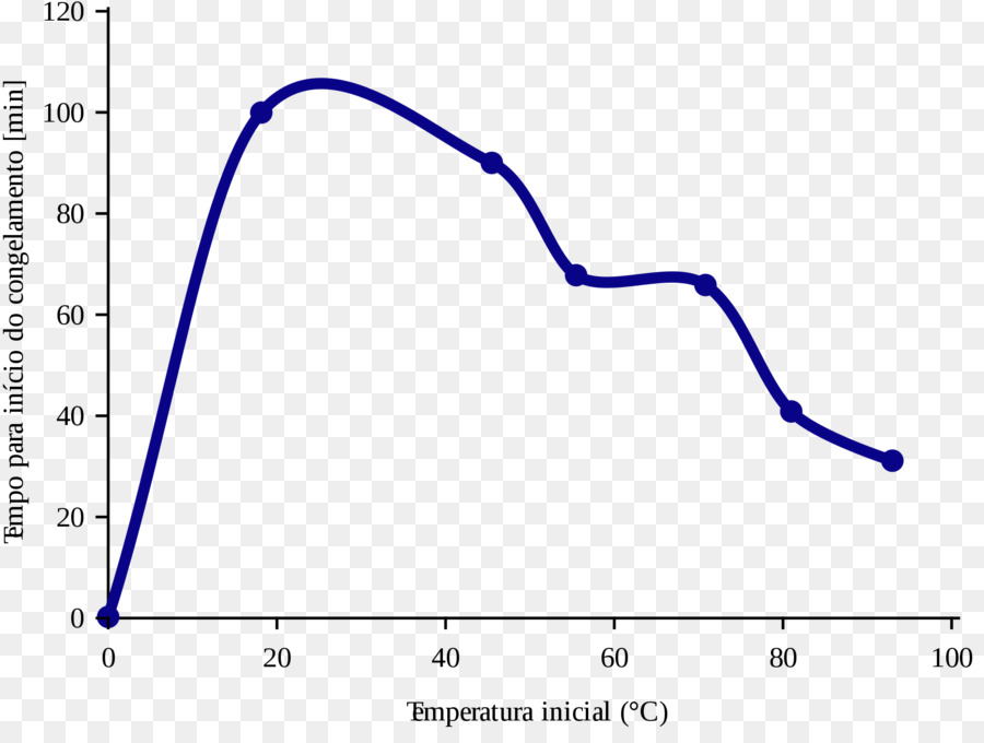 O Efeito Mpemba，água PNG