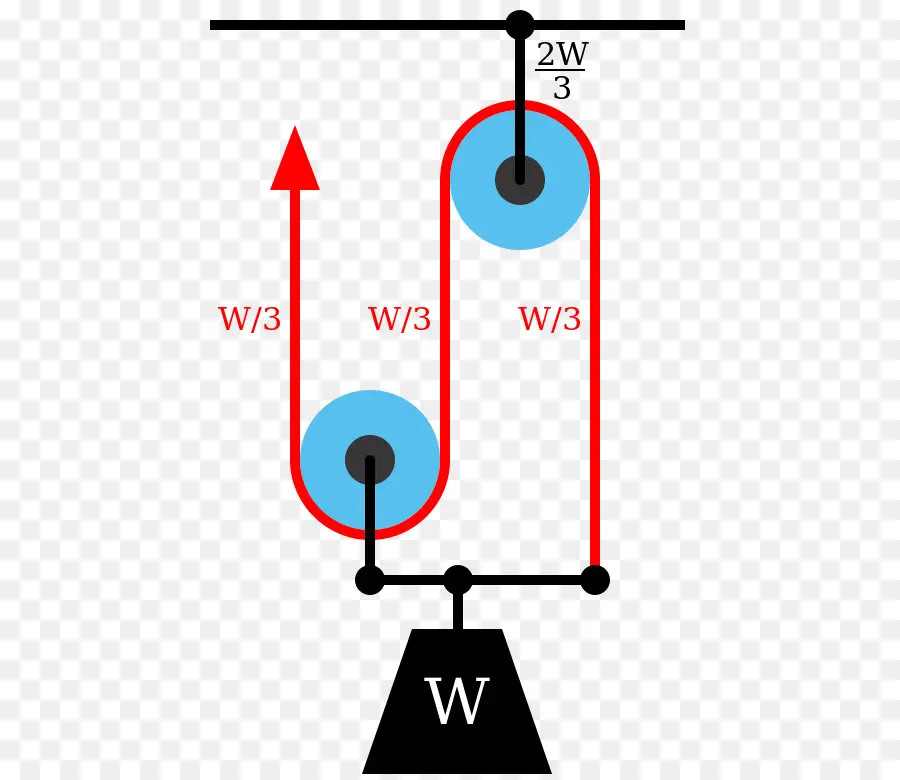 Sistema De Polias，Física PNG
