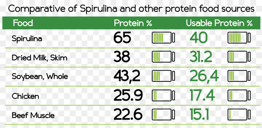 Nutrientes，Spirulina PNG