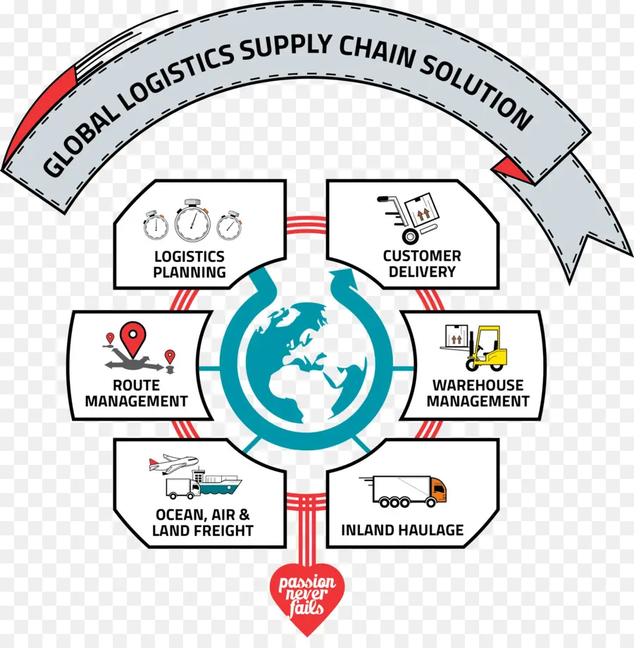 Logística Global，Cadeia De Mantimentos PNG