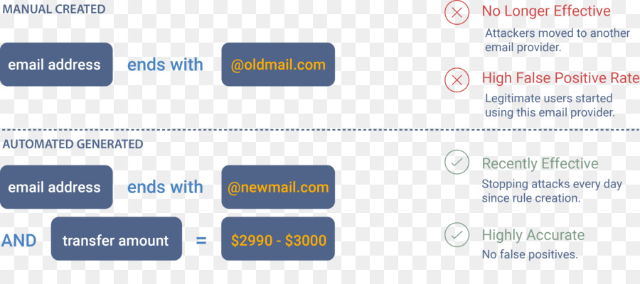 Motor De Regras De Negócio，Rulebased Sistema PNG