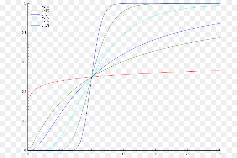 Distribuição Lognormal，Distribuição De Probabilidade PNG