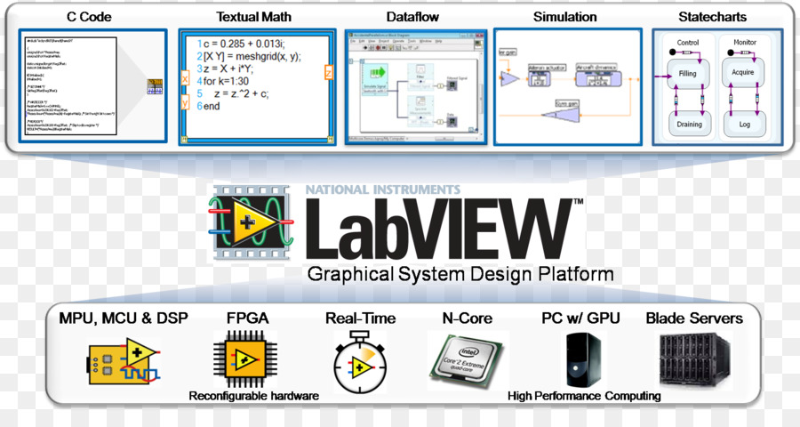 O Labview，Engenharia Elétrica PNG