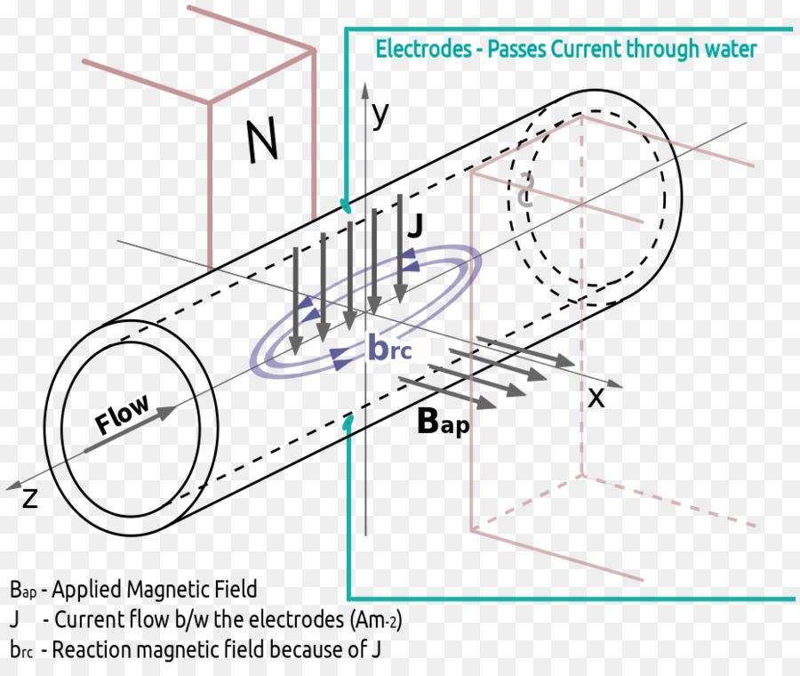 Diagrama De Campo Magnético，Eletrodos PNG