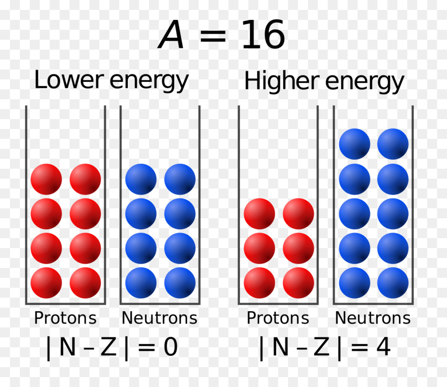 Prótons E Nêutrons，Níveis De Energia PNG