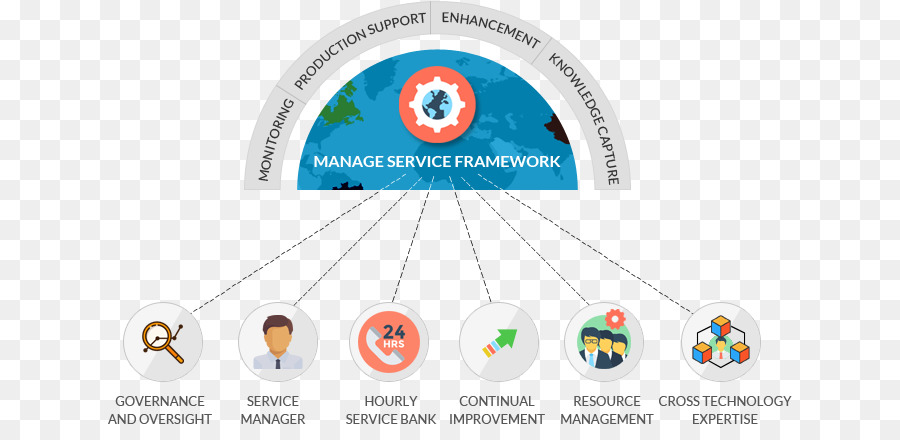 Serviços Gerenciados，Framework De Software PNG