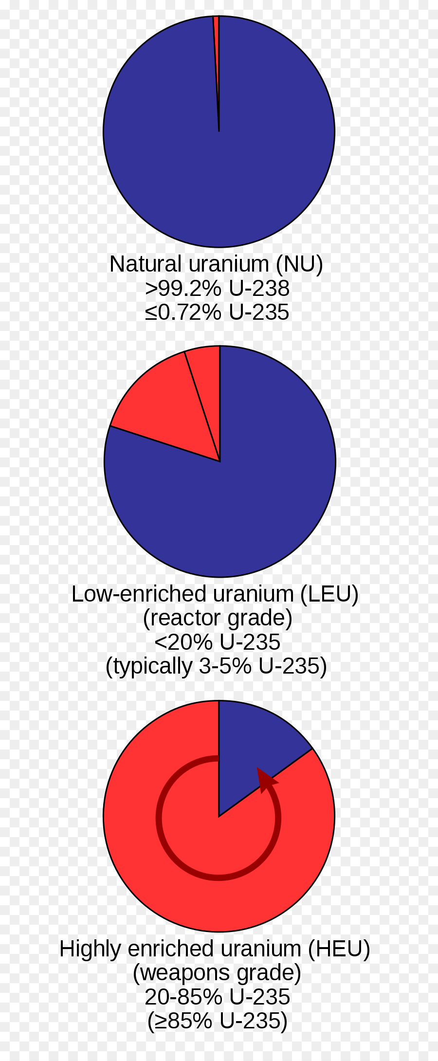 Urânio Enriquecido，Arma Nuclear PNG