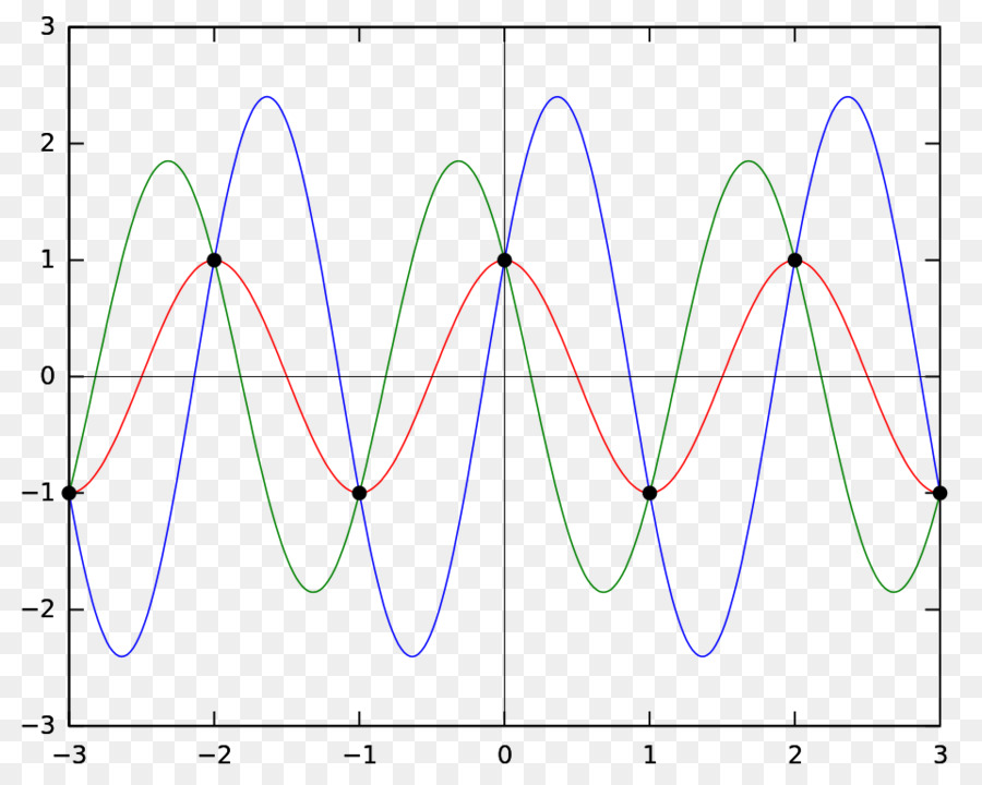 Ondas Seno E Cosseno，Matemática PNG