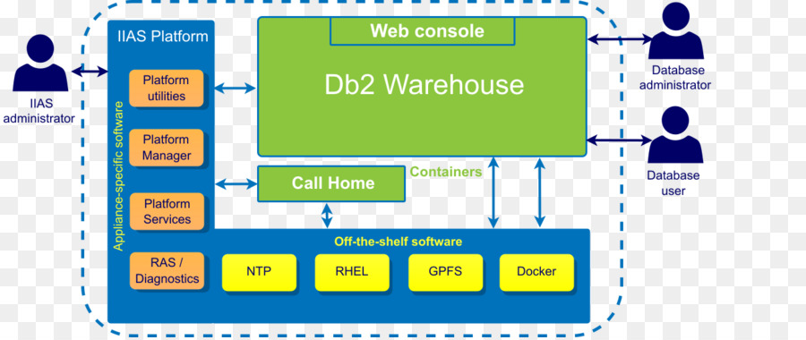 Armazém Db2，Banco De Dados PNG