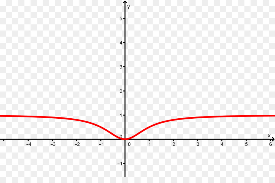 Gráfico Matemático，Função PNG