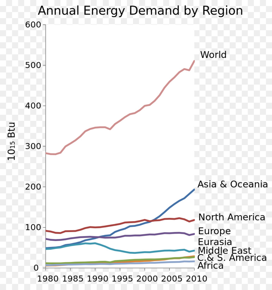Energia Solar Concentrada，O Consumo Mundial De Energia PNG