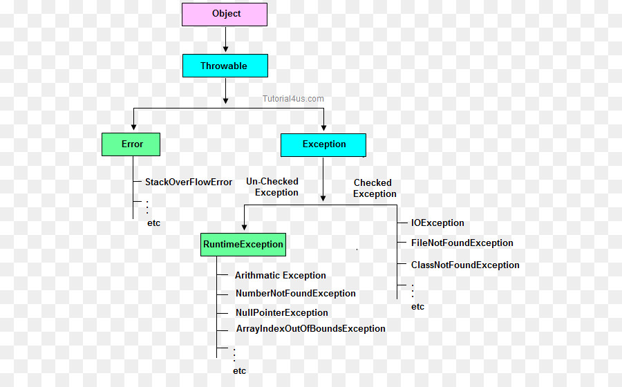 Manipulação De Exceção，Java PNG