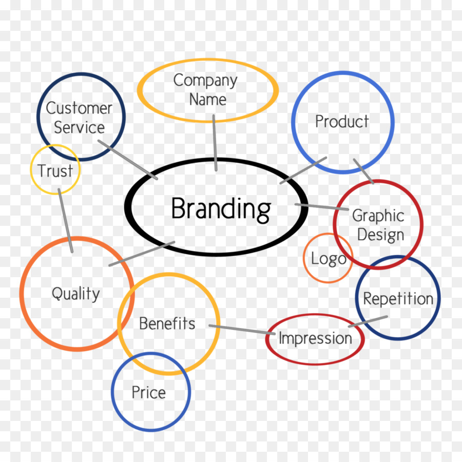 Diagrama De Marca，Marketing PNG