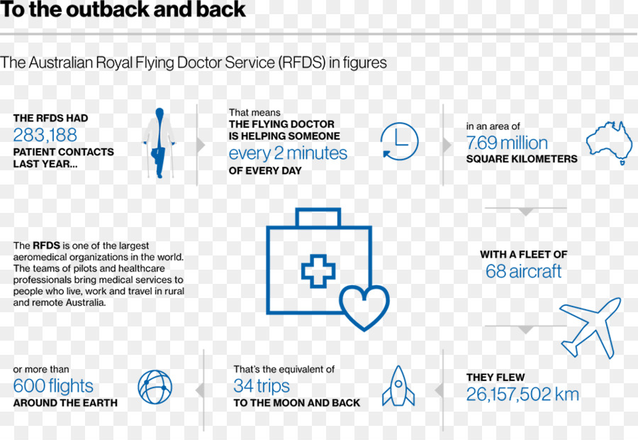 Organização，Royal Flying Doctor Service Da Austrália PNG