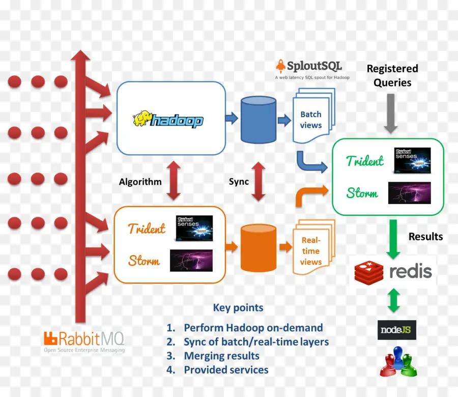 Diagrama De Fluxo De Dados，Hadoop PNG