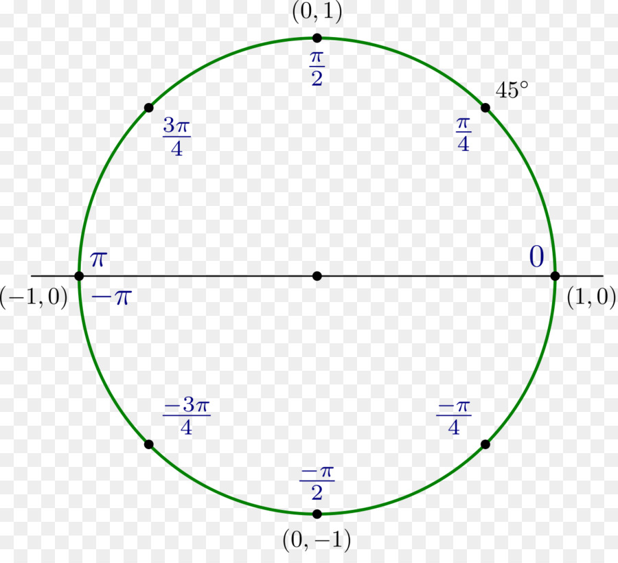 Atan2，Círculo PNG