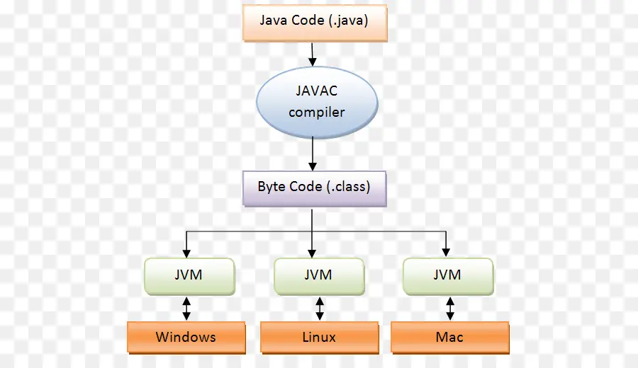 Processo De Compilação Java，Programação PNG