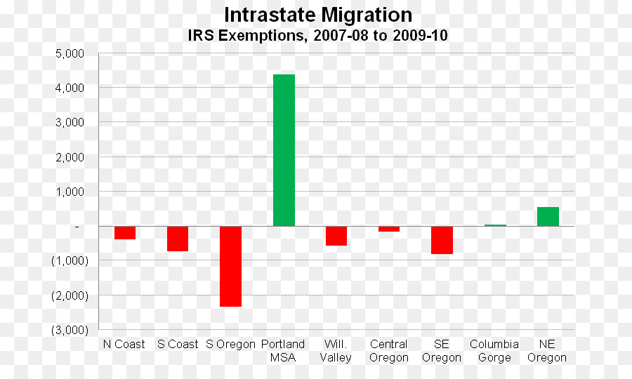 Oregon，Economia PNG