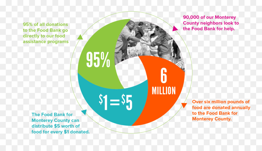 Monterey，Banco De Alimentos Para O Condado De Monterey PNG