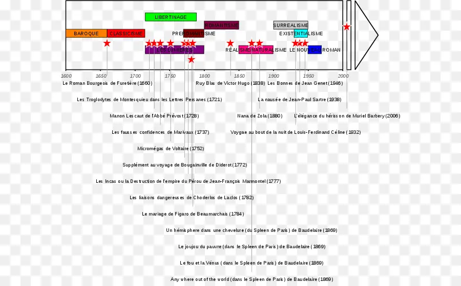 Movimentos Literários，Linha Do Tempo PNG