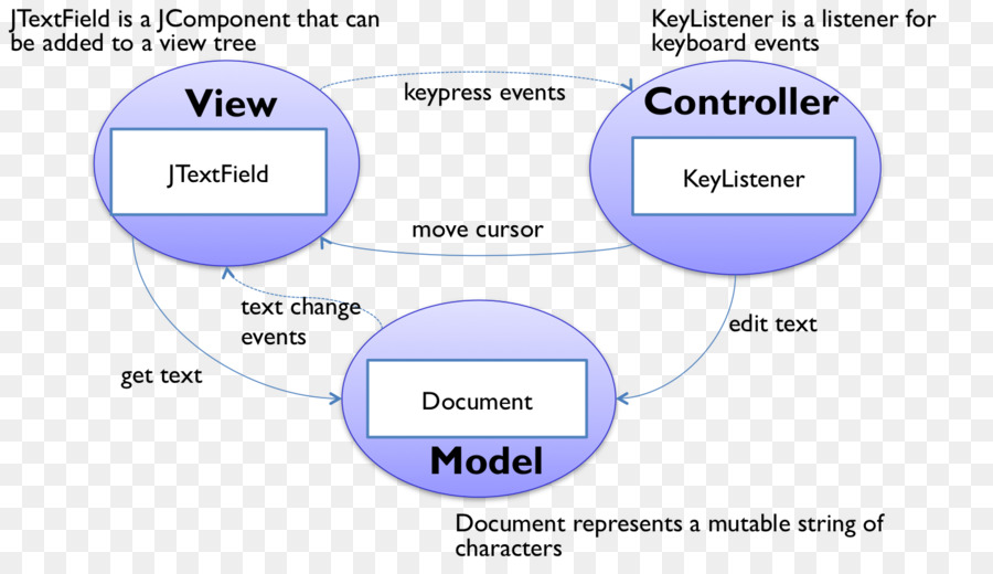 Modelviewcontroller，Balanço PNG