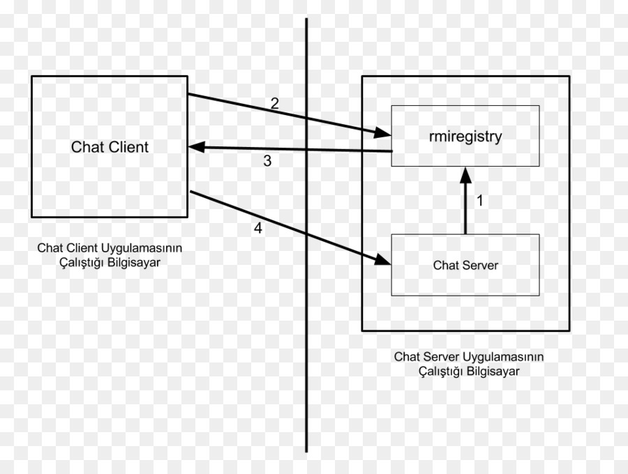 Java，Java Remote Method Invocation PNG