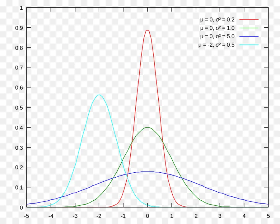 Distribuição Normal，Gaussiana Função PNG