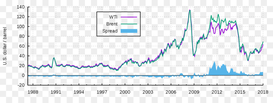 O West Texas Intermediate，Brent PNG