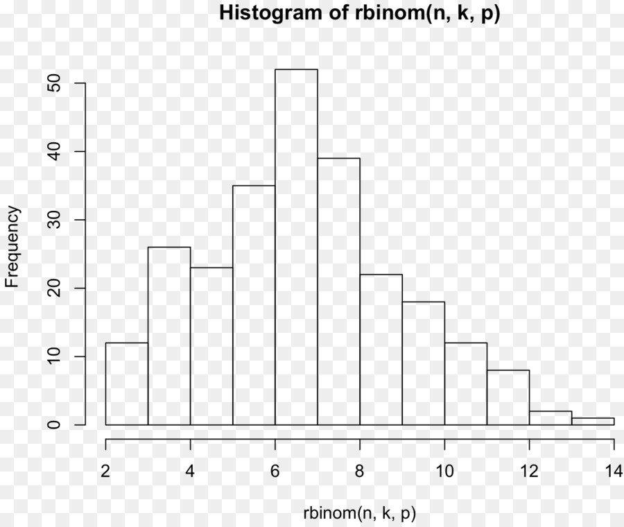 Gráfico，Histograma PNG