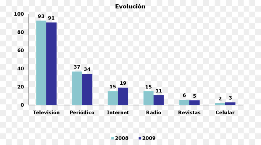 Chart，Statistics PNG