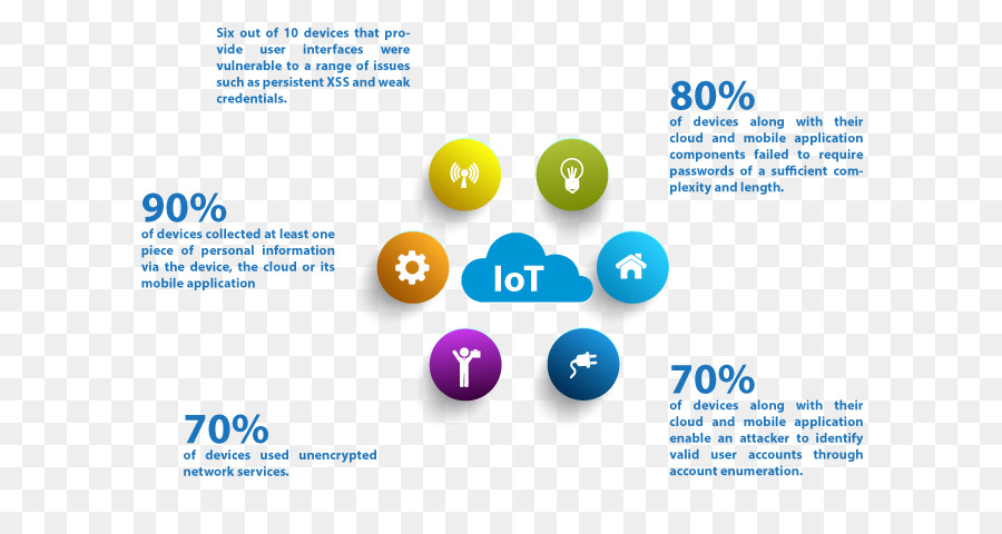 Infográfico De Iot，Internet Das Coisas PNG