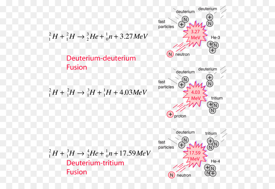 Fusão Nuclear，Deutério PNG